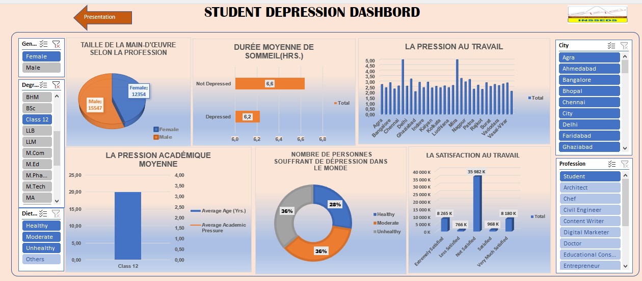 Tableau de bord Student Mental Health